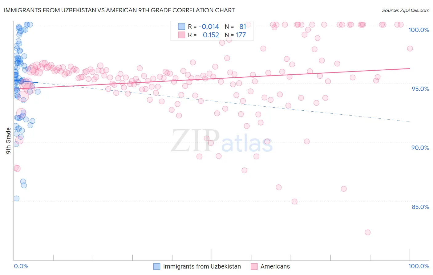 Immigrants from Uzbekistan vs American 9th Grade