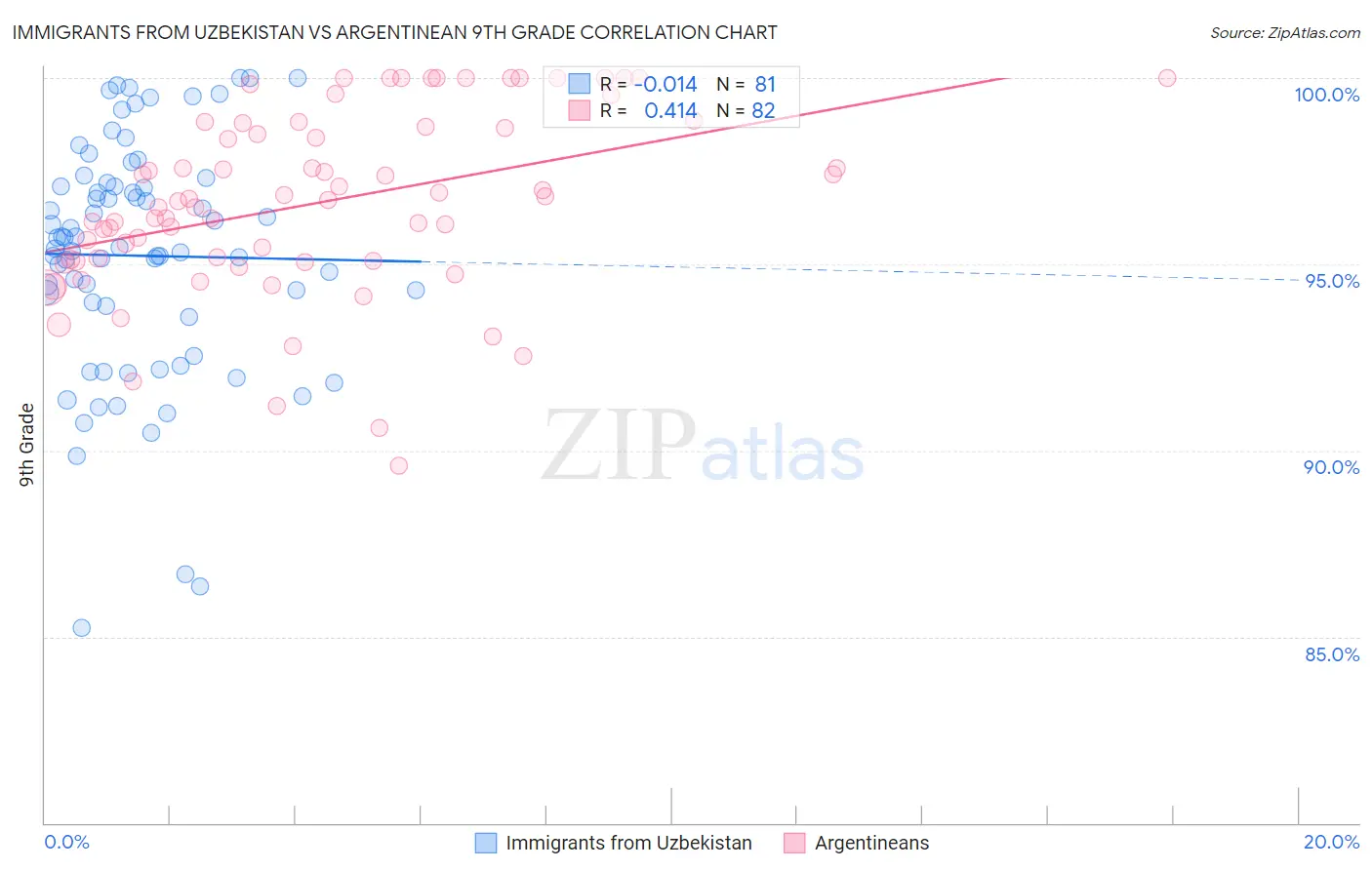 Immigrants from Uzbekistan vs Argentinean 9th Grade