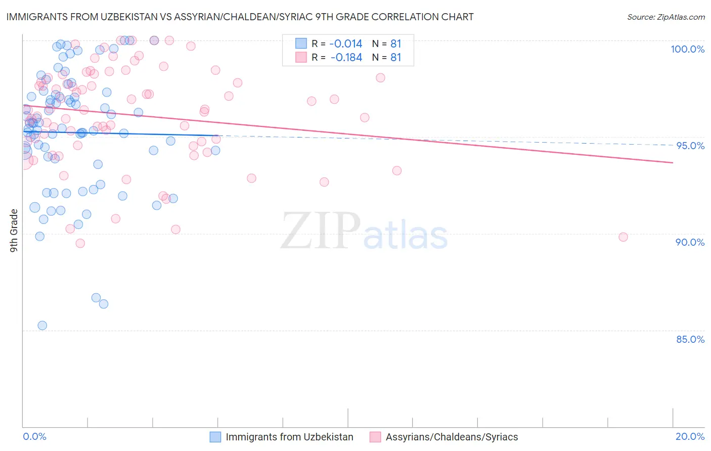 Immigrants from Uzbekistan vs Assyrian/Chaldean/Syriac 9th Grade