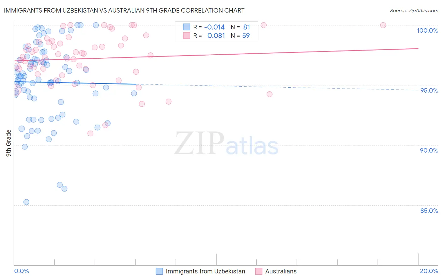 Immigrants from Uzbekistan vs Australian 9th Grade