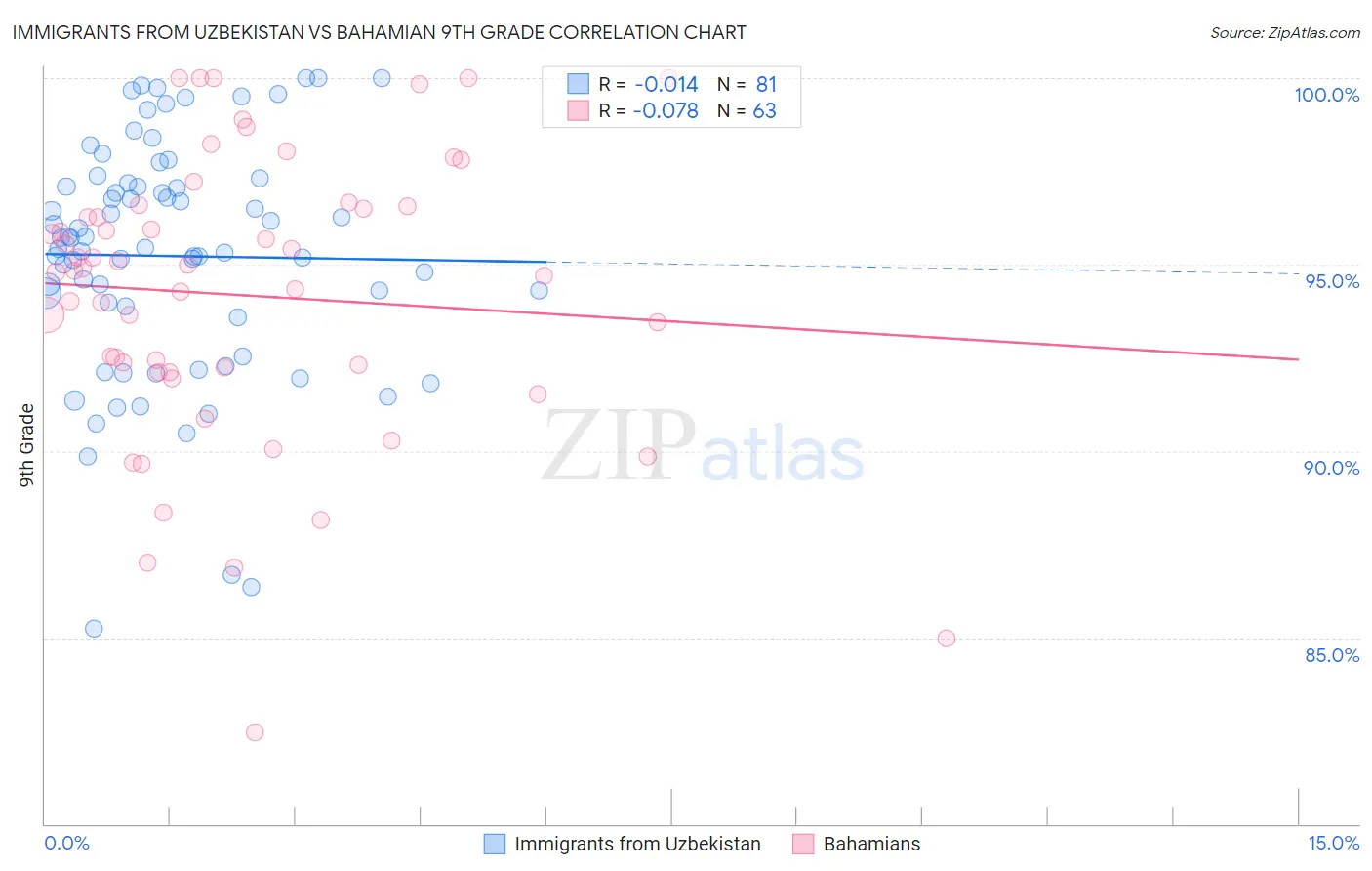 Immigrants from Uzbekistan vs Bahamian 9th Grade