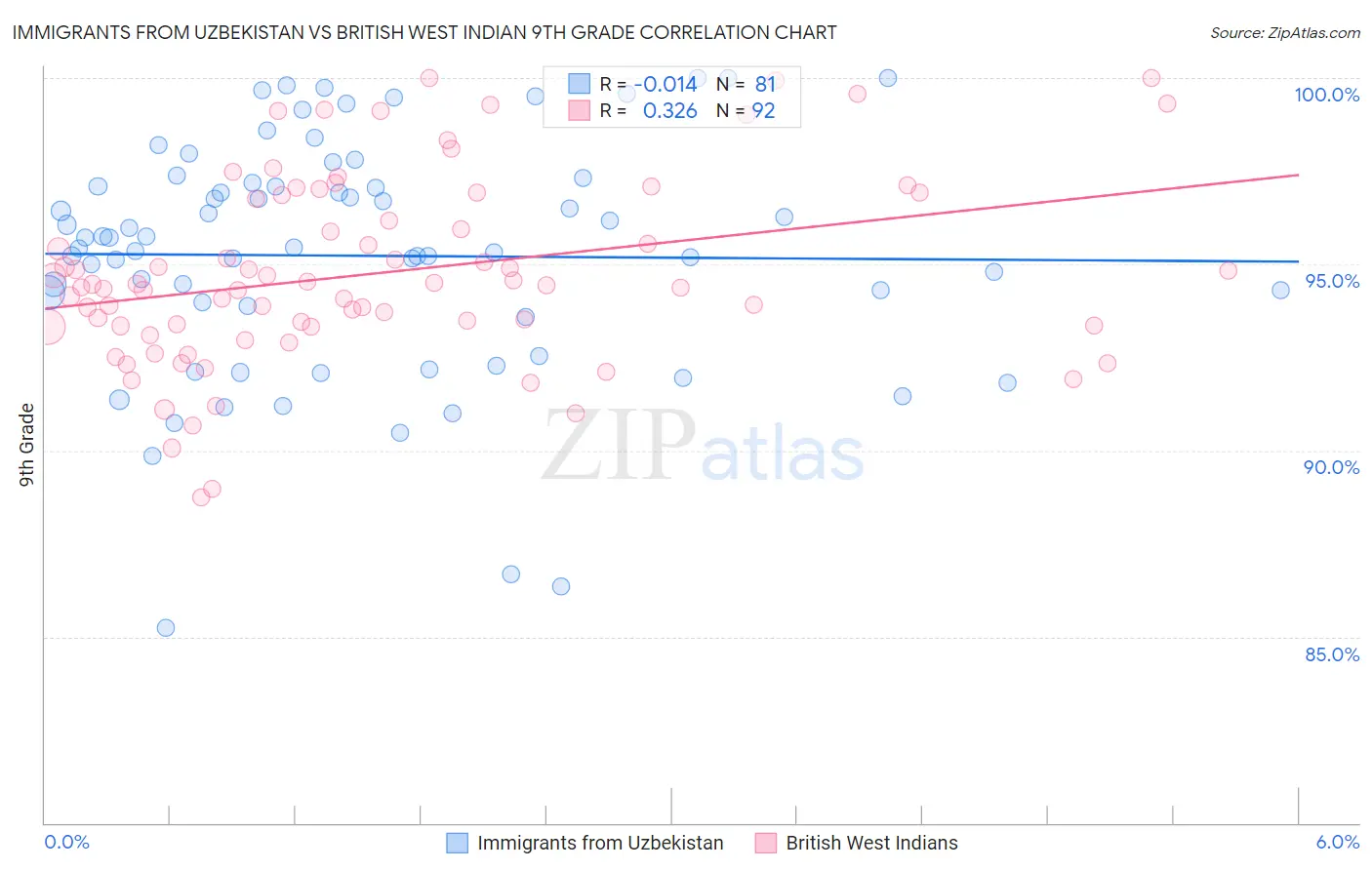 Immigrants from Uzbekistan vs British West Indian 9th Grade