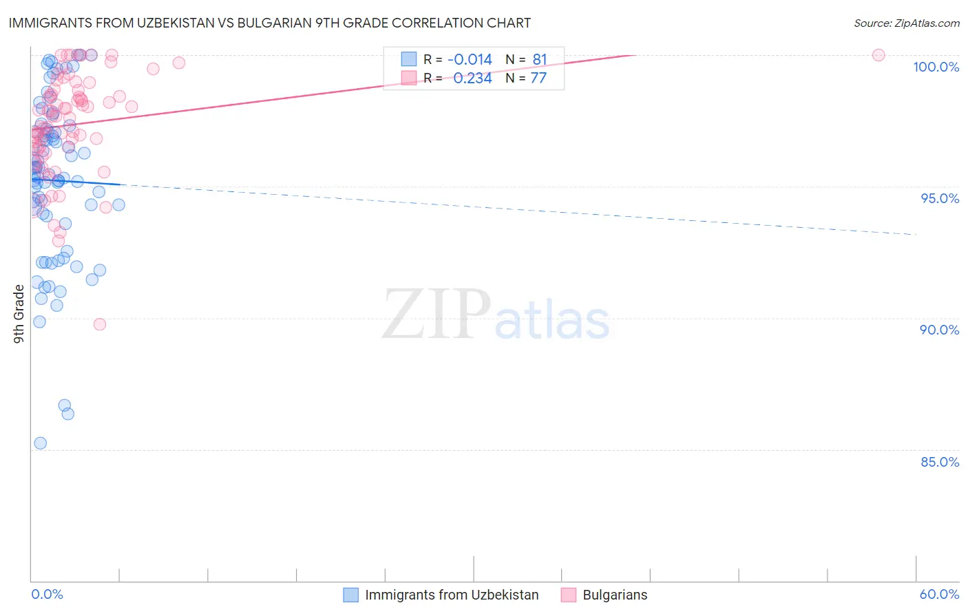 Immigrants from Uzbekistan vs Bulgarian 9th Grade