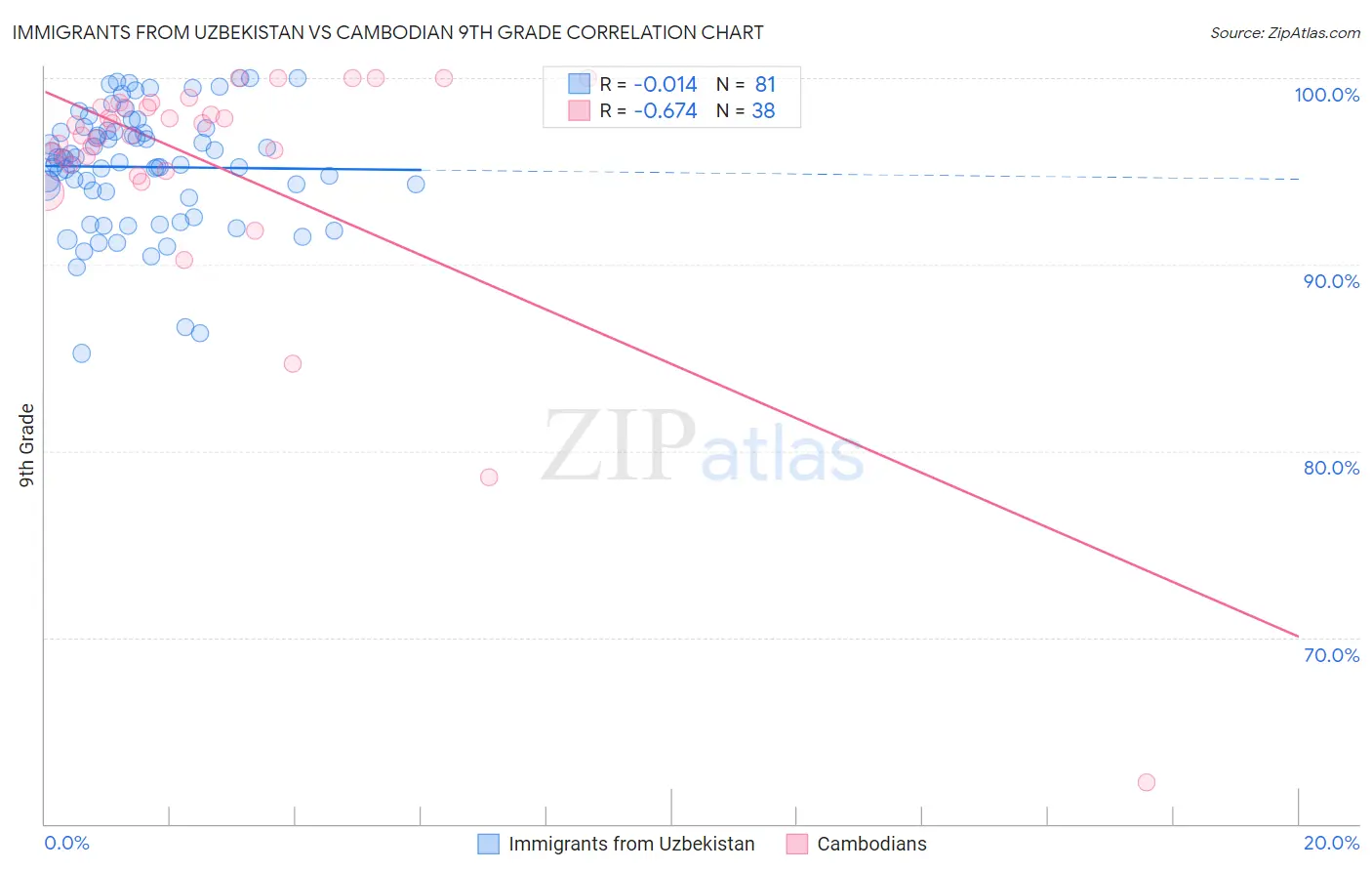 Immigrants from Uzbekistan vs Cambodian 9th Grade
