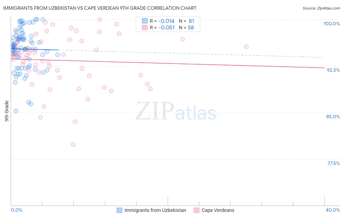 Immigrants from Uzbekistan vs Cape Verdean 9th Grade
