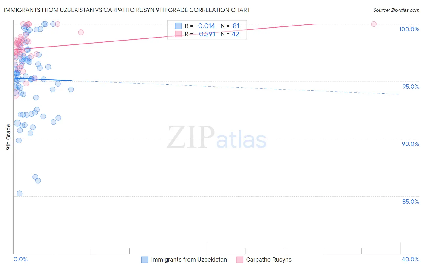 Immigrants from Uzbekistan vs Carpatho Rusyn 9th Grade