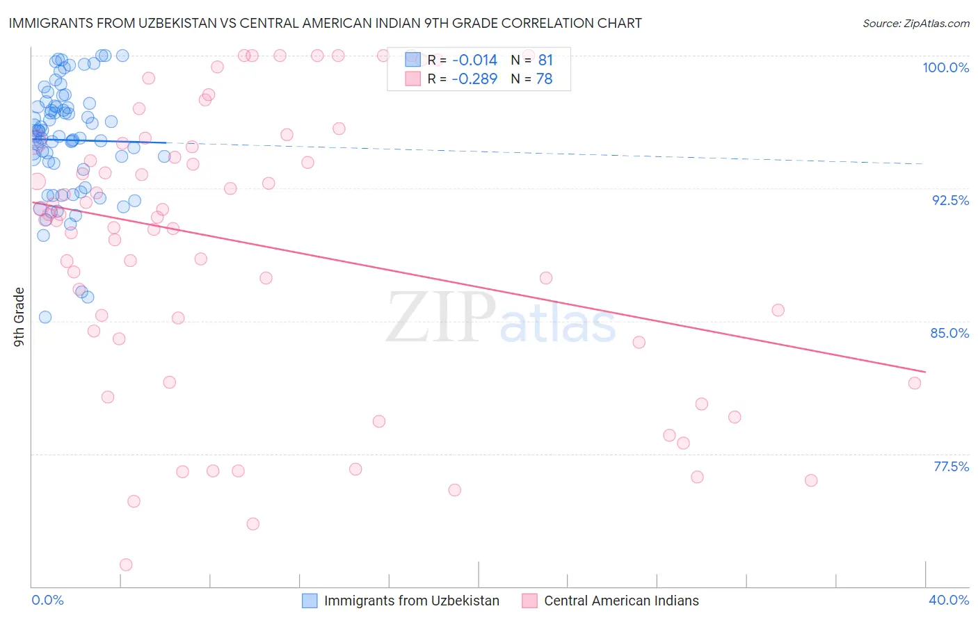 Immigrants from Uzbekistan vs Central American Indian 9th Grade