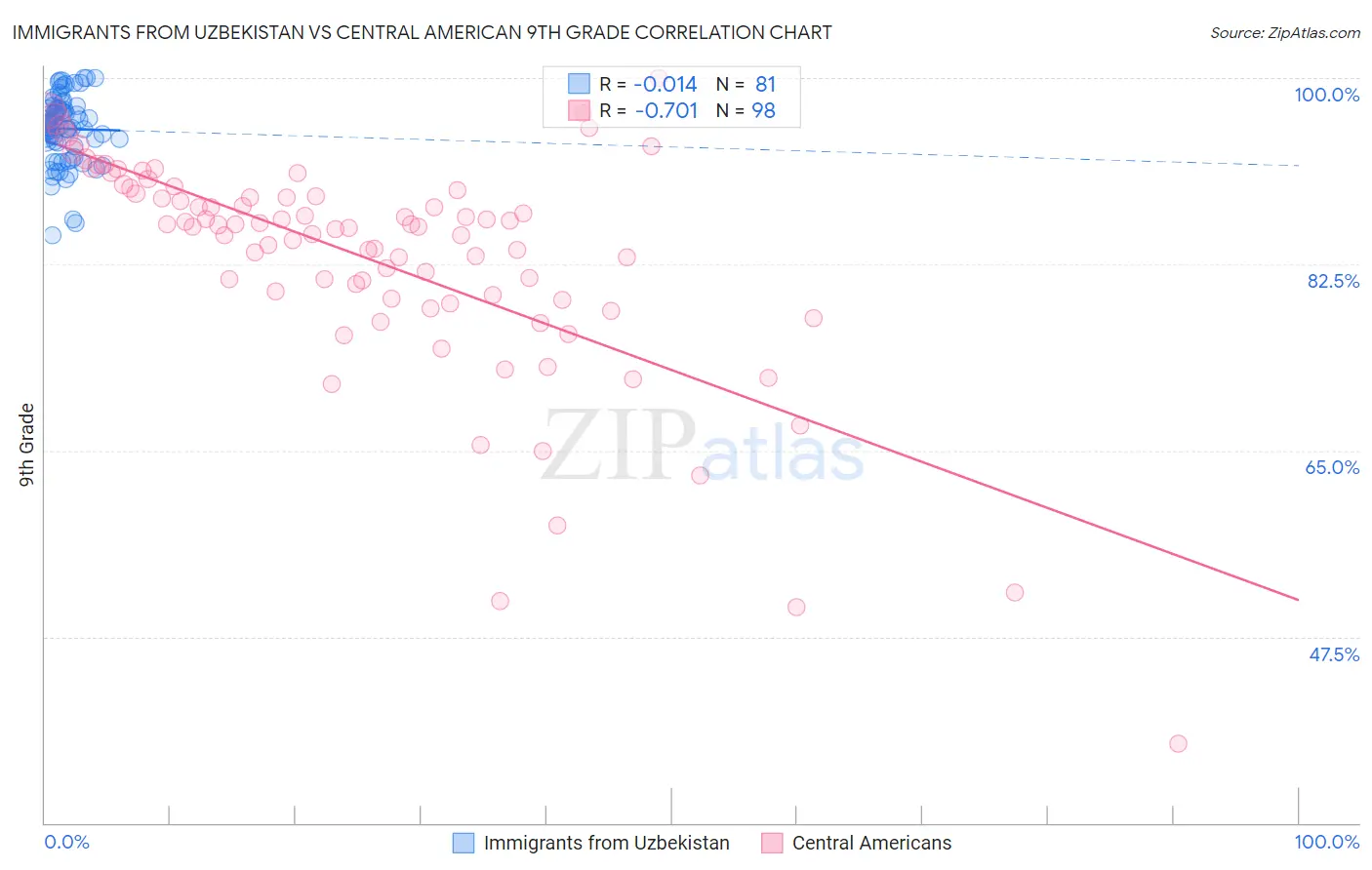 Immigrants from Uzbekistan vs Central American 9th Grade