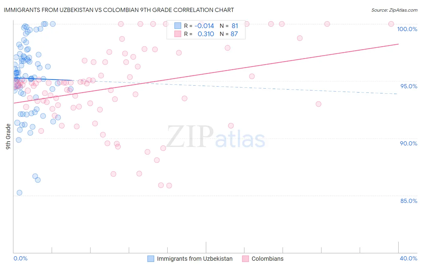 Immigrants from Uzbekistan vs Colombian 9th Grade