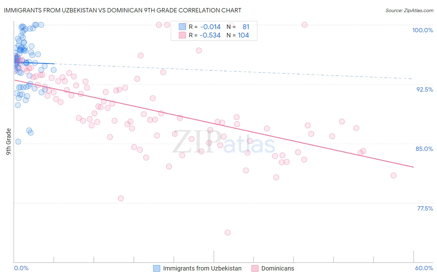 Immigrants from Uzbekistan vs Dominican 9th Grade