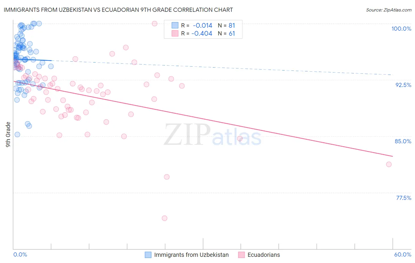 Immigrants from Uzbekistan vs Ecuadorian 9th Grade