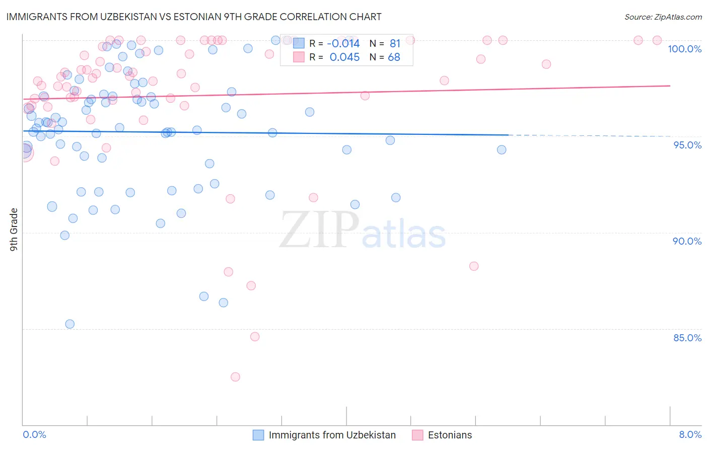 Immigrants from Uzbekistan vs Estonian 9th Grade
