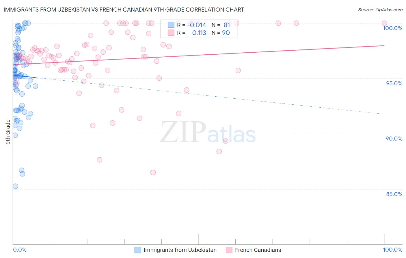 Immigrants from Uzbekistan vs French Canadian 9th Grade