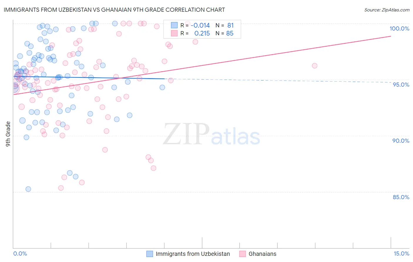Immigrants from Uzbekistan vs Ghanaian 9th Grade