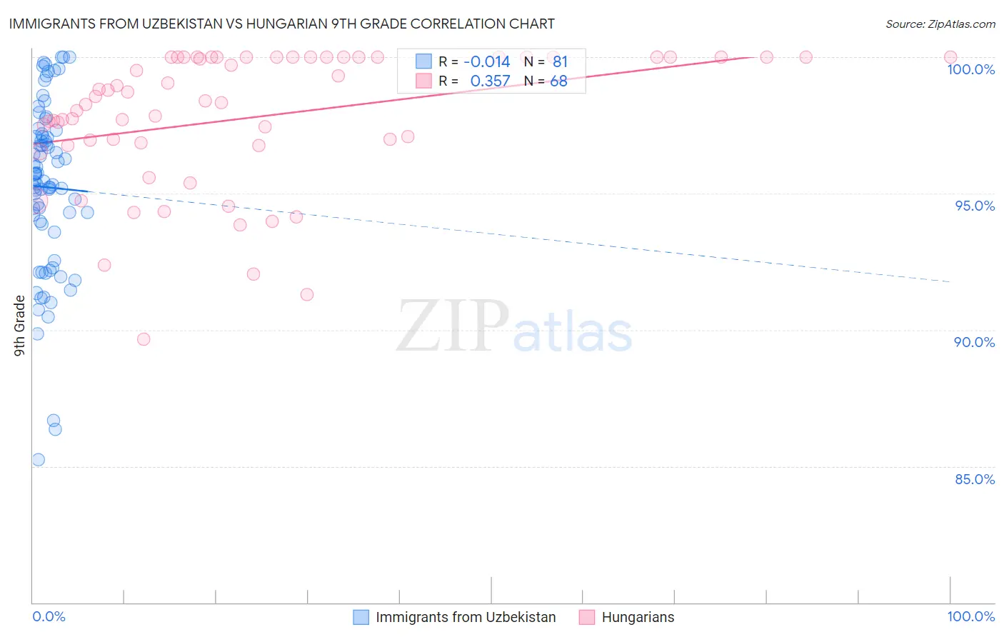 Immigrants from Uzbekistan vs Hungarian 9th Grade