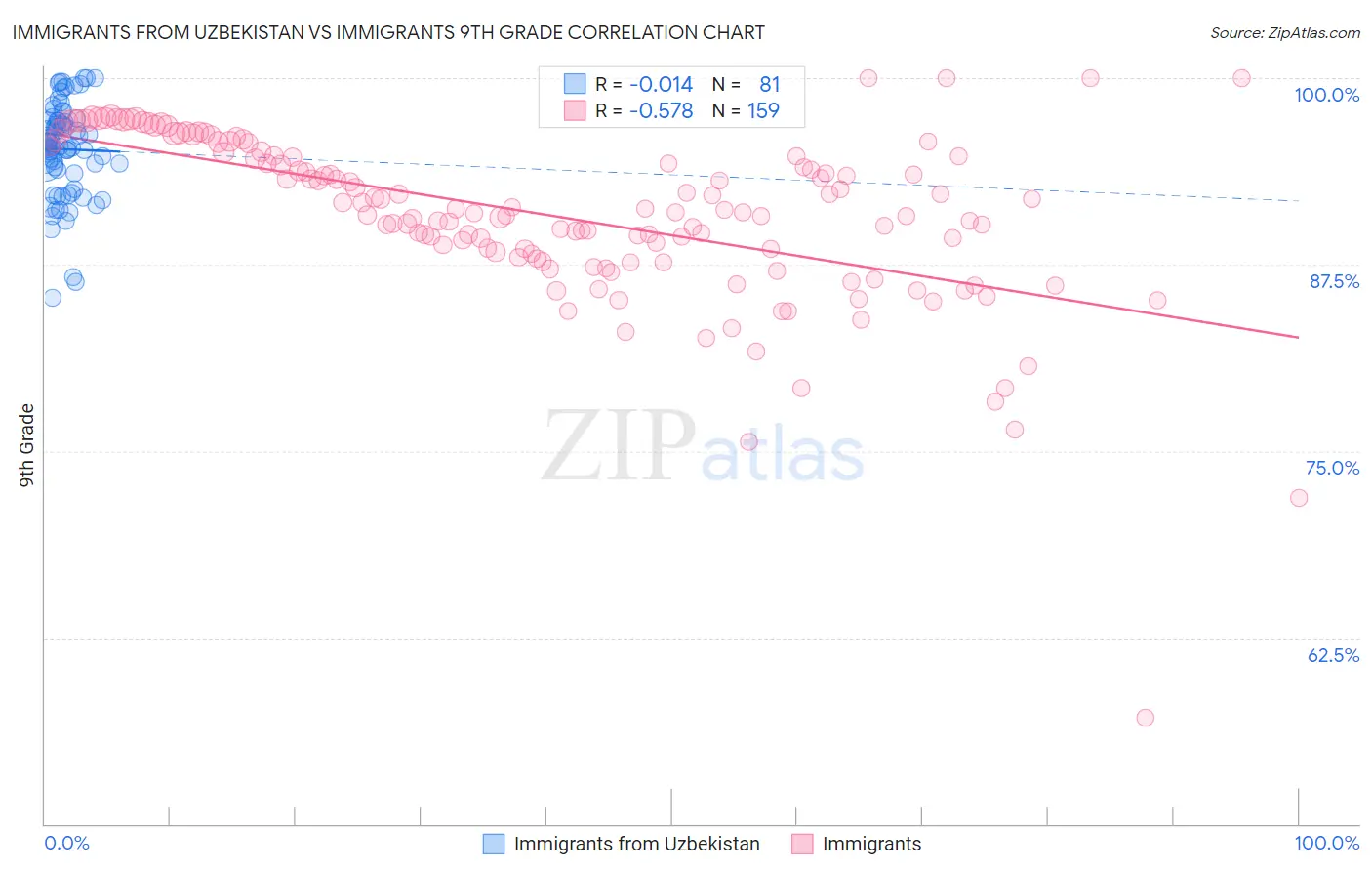 Immigrants from Uzbekistan vs Immigrants 9th Grade