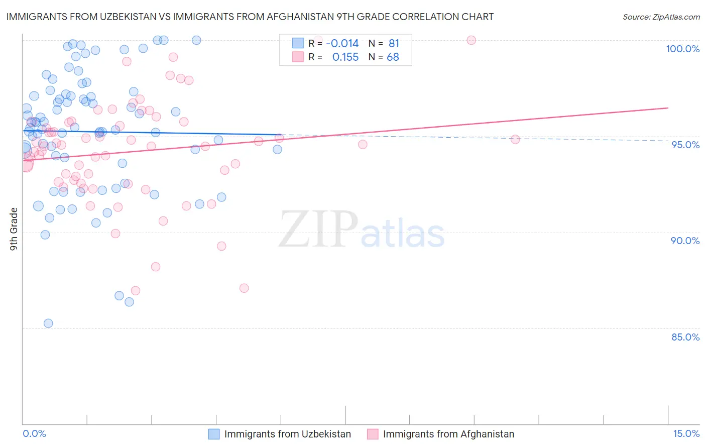 Immigrants from Uzbekistan vs Immigrants from Afghanistan 9th Grade