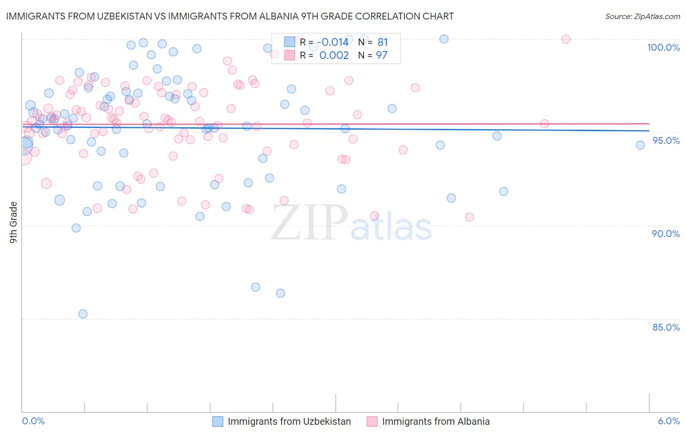 Immigrants from Uzbekistan vs Immigrants from Albania 9th Grade