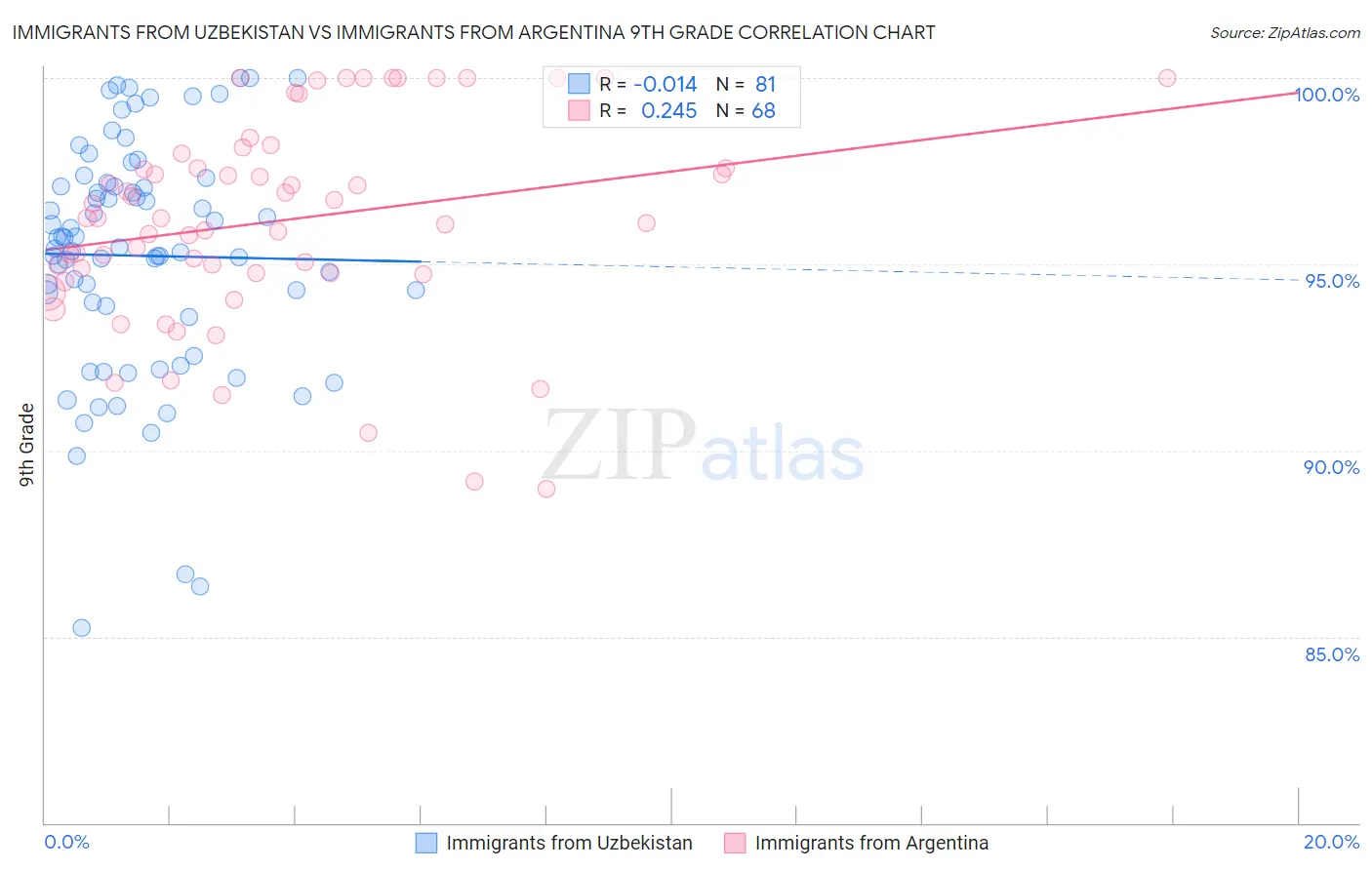 Immigrants from Uzbekistan vs Immigrants from Argentina 9th Grade