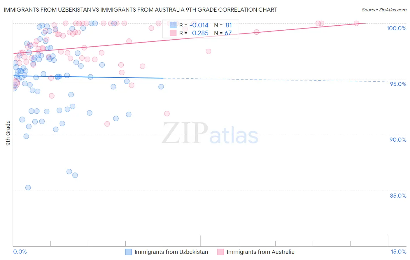 Immigrants from Uzbekistan vs Immigrants from Australia 9th Grade