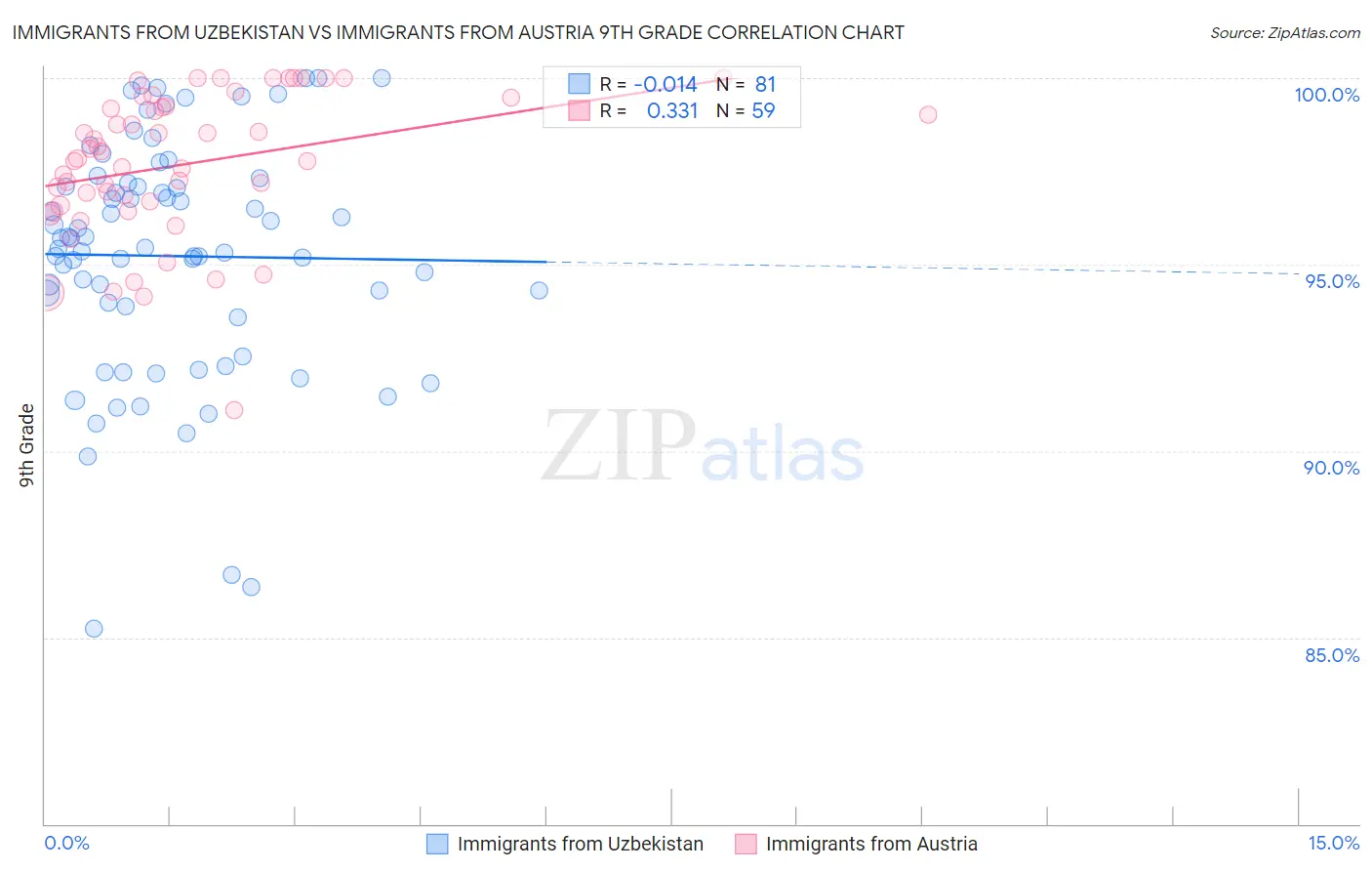 Immigrants from Uzbekistan vs Immigrants from Austria 9th Grade