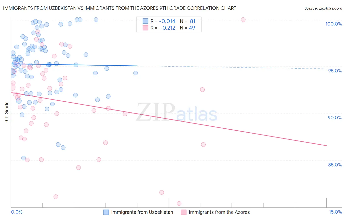 Immigrants from Uzbekistan vs Immigrants from the Azores 9th Grade