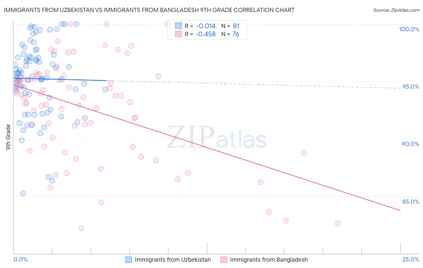 Immigrants from Uzbekistan vs Immigrants from Bangladesh 9th Grade