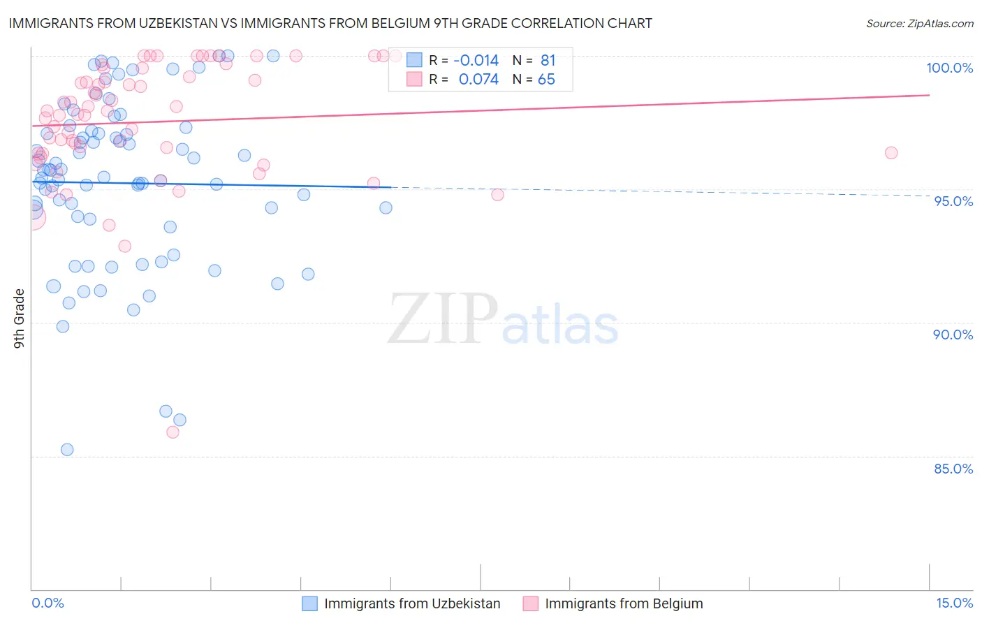 Immigrants from Uzbekistan vs Immigrants from Belgium 9th Grade