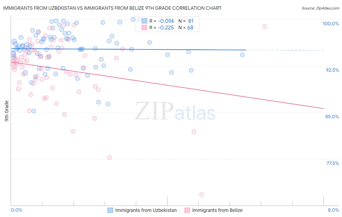 Immigrants from Uzbekistan vs Immigrants from Belize 9th Grade