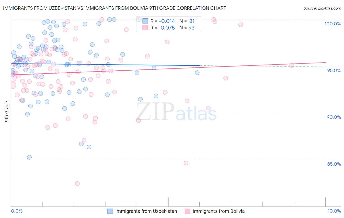 Immigrants from Uzbekistan vs Immigrants from Bolivia 9th Grade