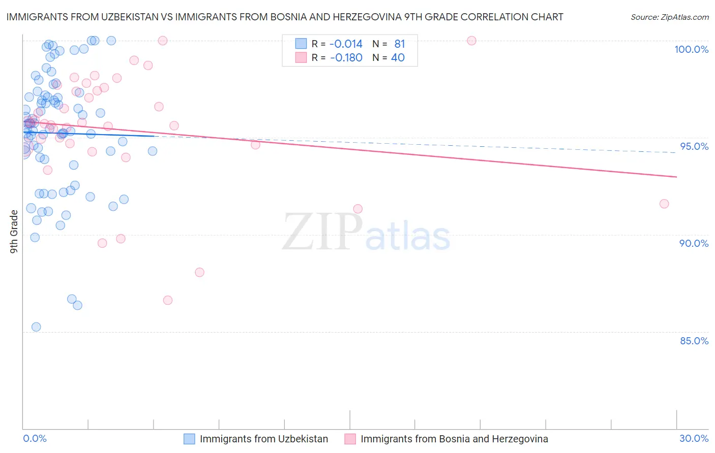 Immigrants from Uzbekistan vs Immigrants from Bosnia and Herzegovina 9th Grade