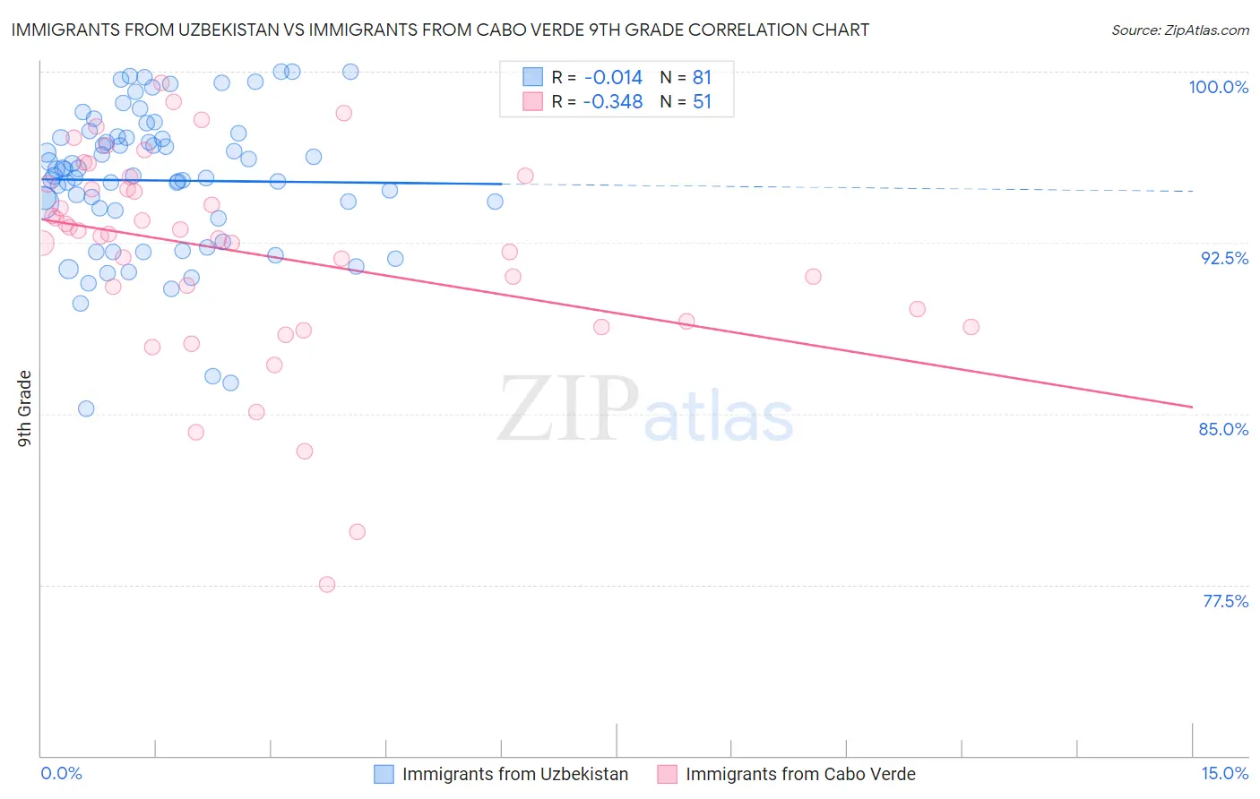 Immigrants from Uzbekistan vs Immigrants from Cabo Verde 9th Grade