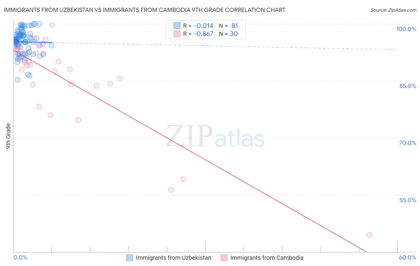 Immigrants from Uzbekistan vs Immigrants from Cambodia 9th Grade