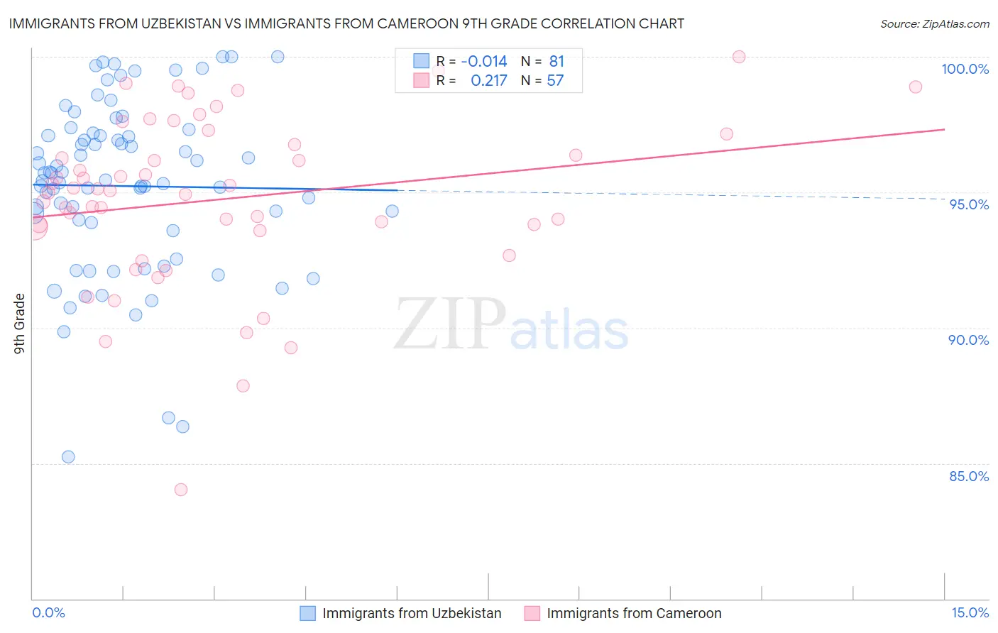 Immigrants from Uzbekistan vs Immigrants from Cameroon 9th Grade