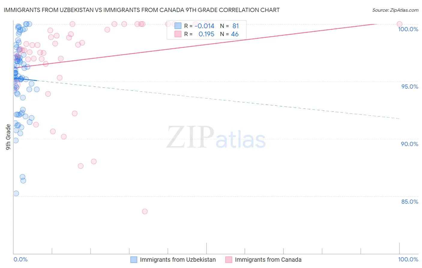 Immigrants from Uzbekistan vs Immigrants from Canada 9th Grade