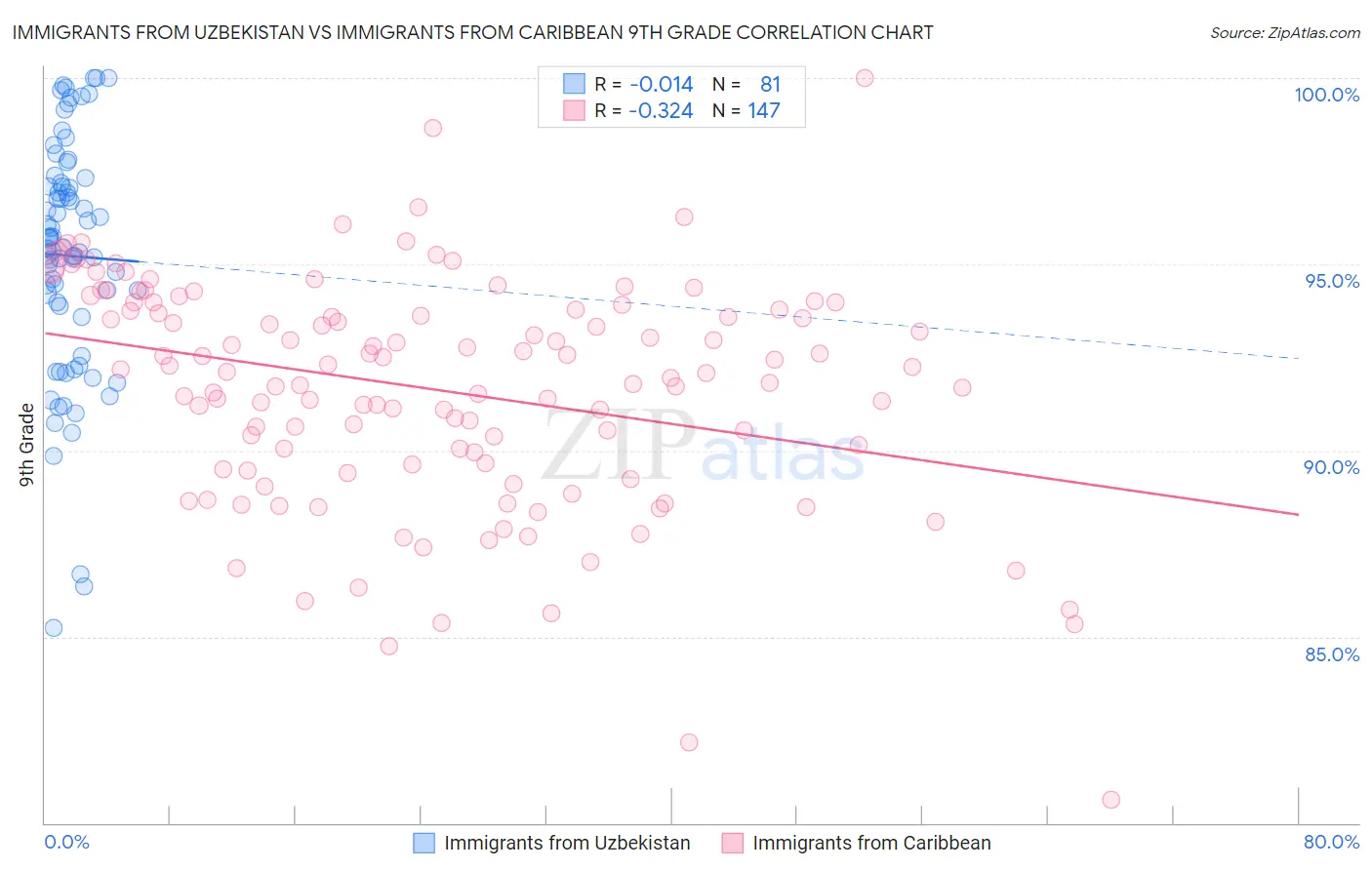 Immigrants from Uzbekistan vs Immigrants from Caribbean 9th Grade