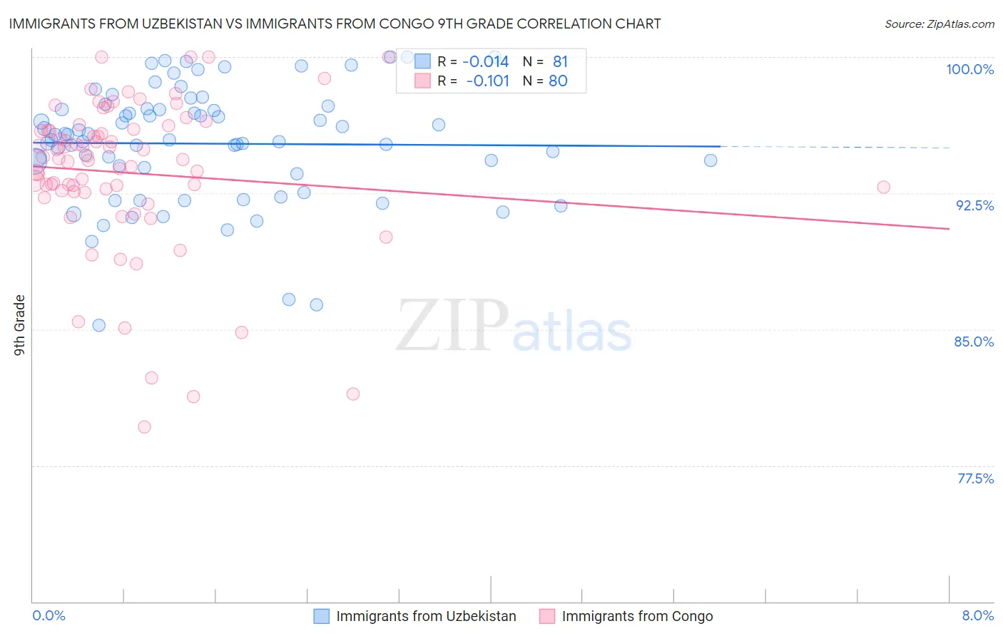 Immigrants from Uzbekistan vs Immigrants from Congo 9th Grade
