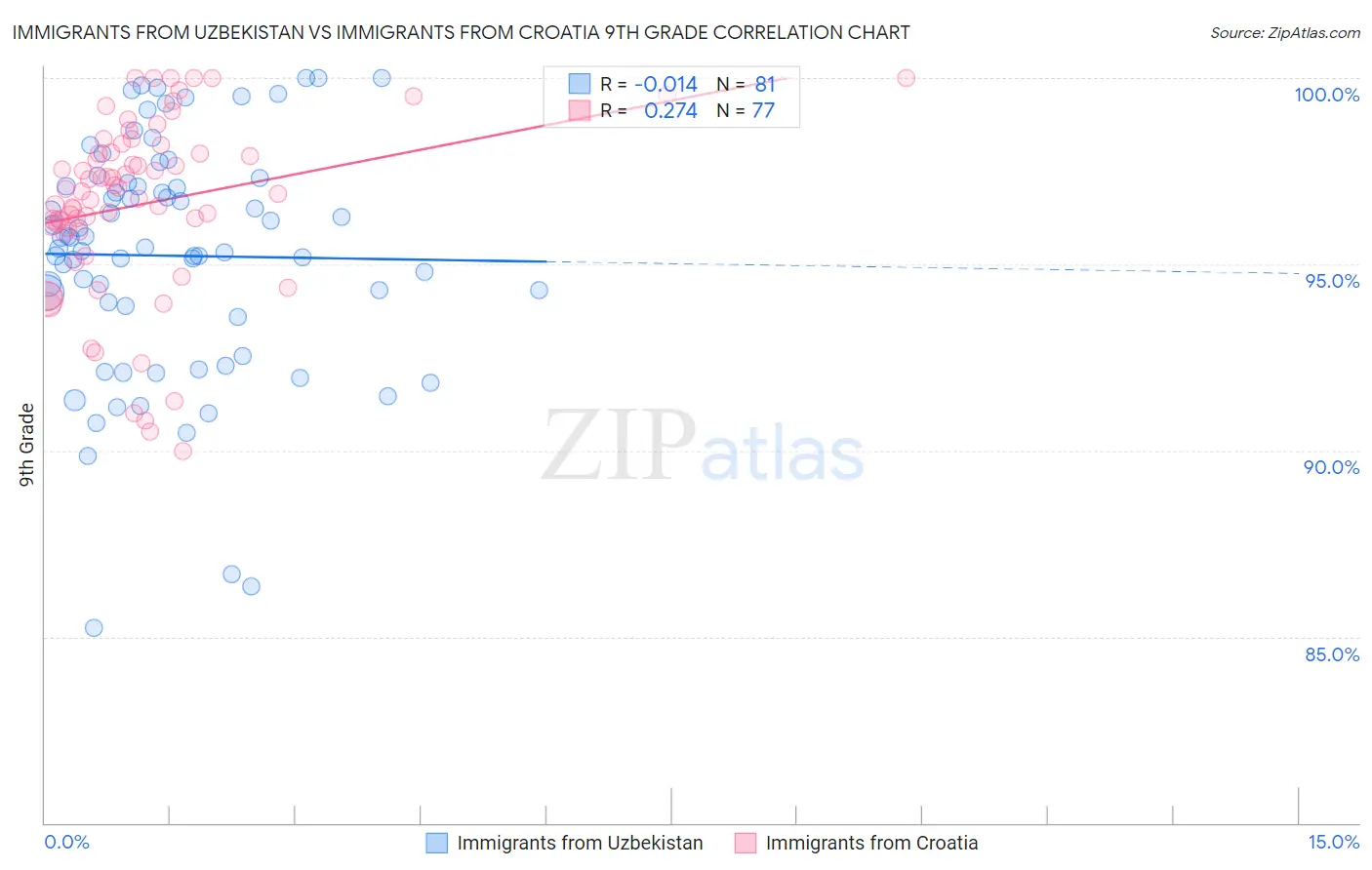 Immigrants from Uzbekistan vs Immigrants from Croatia 9th Grade
