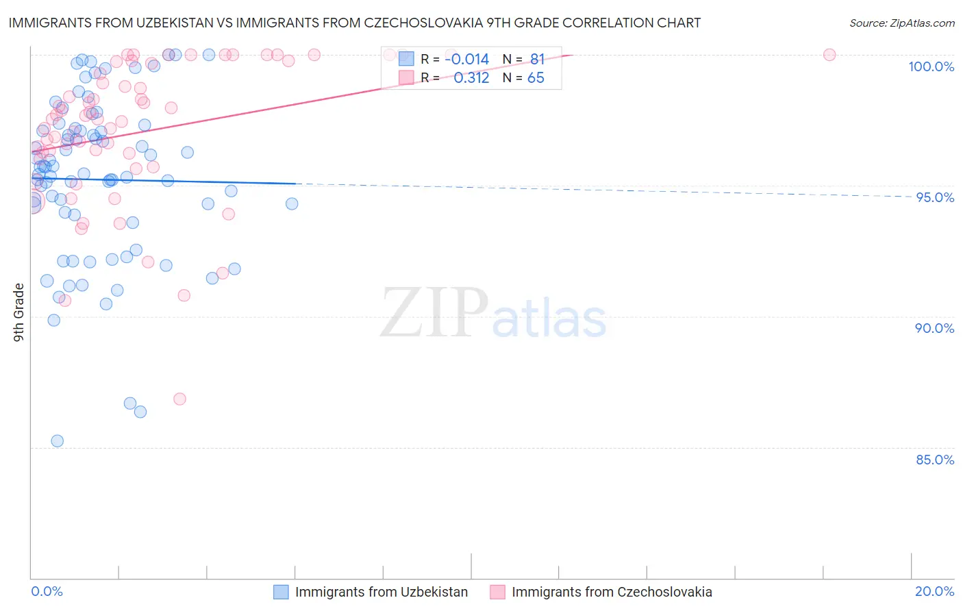 Immigrants from Uzbekistan vs Immigrants from Czechoslovakia 9th Grade