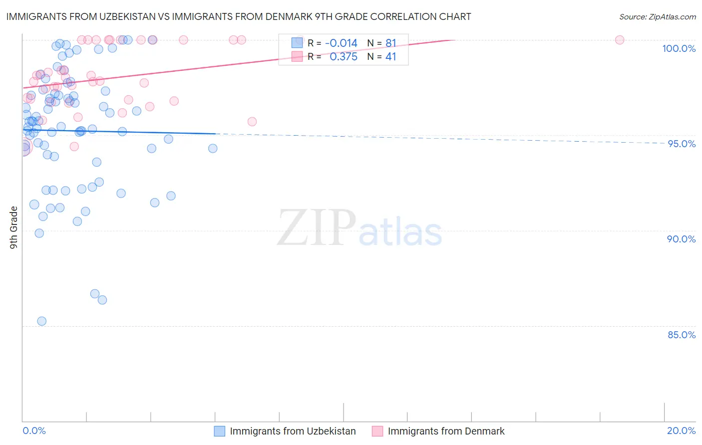 Immigrants from Uzbekistan vs Immigrants from Denmark 9th Grade