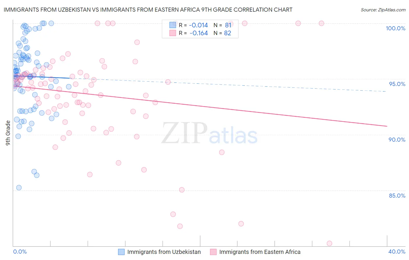 Immigrants from Uzbekistan vs Immigrants from Eastern Africa 9th Grade