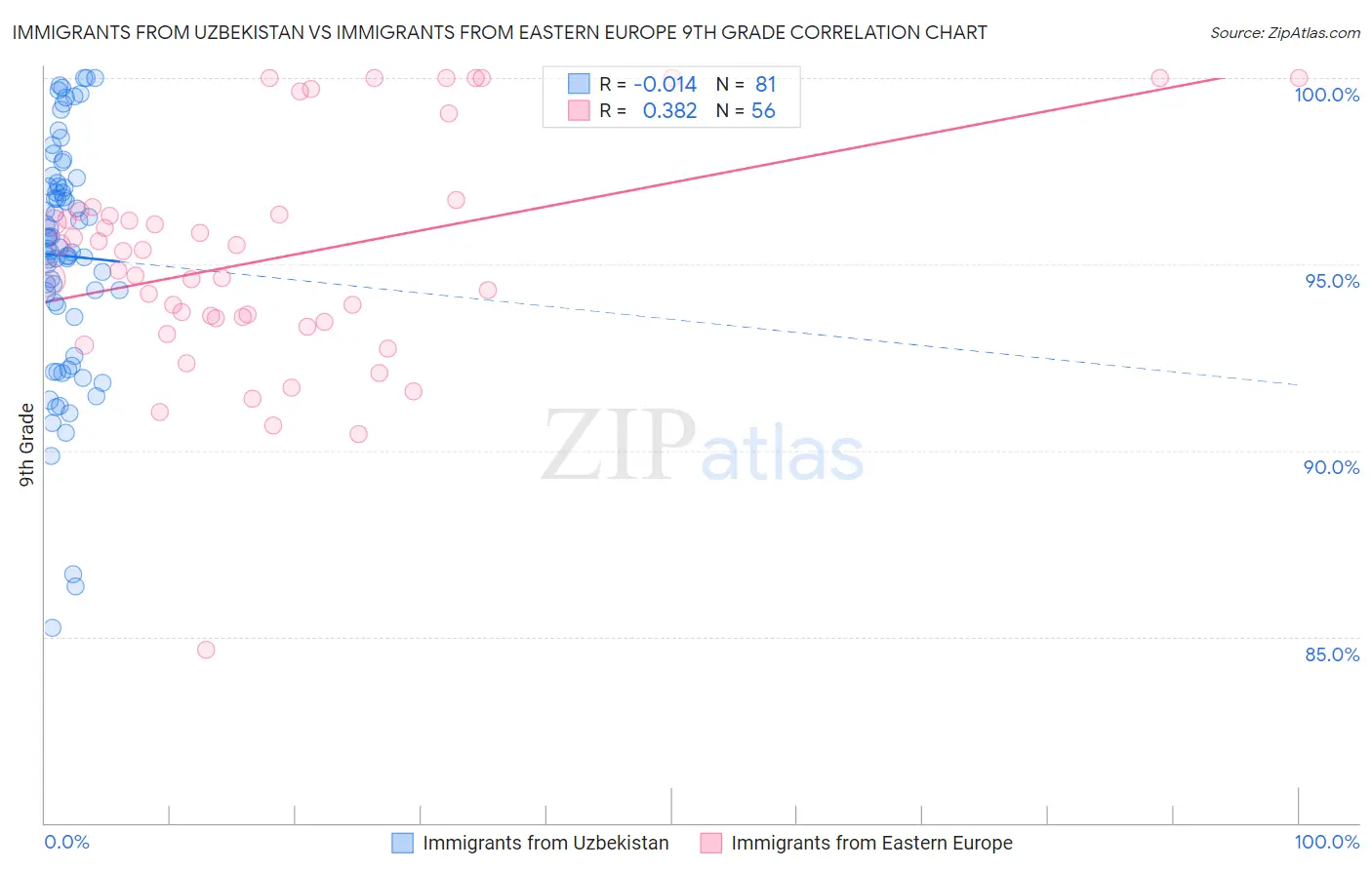 Immigrants from Uzbekistan vs Immigrants from Eastern Europe 9th Grade