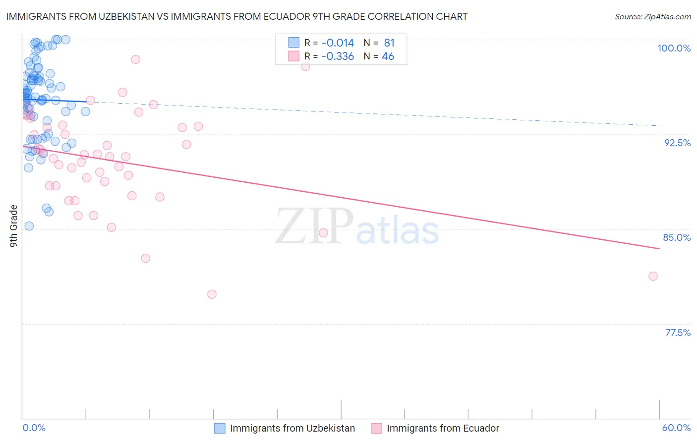 Immigrants from Uzbekistan vs Immigrants from Ecuador 9th Grade