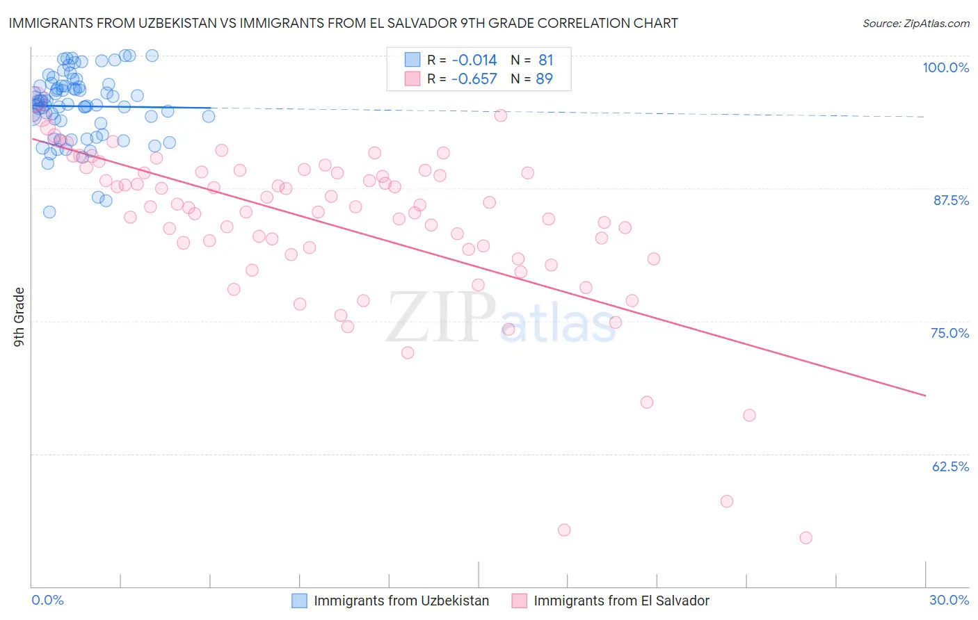 Immigrants from Uzbekistan vs Immigrants from El Salvador 9th Grade