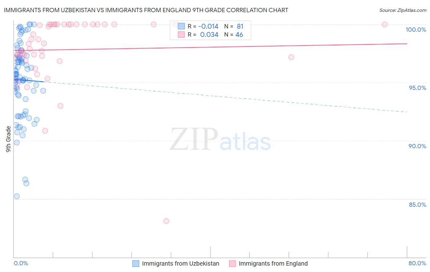 Immigrants from Uzbekistan vs Immigrants from England 9th Grade