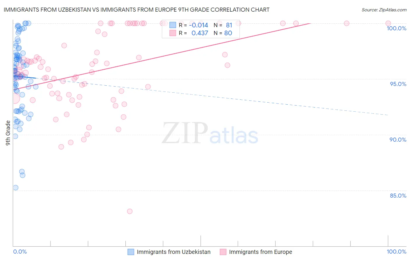 Immigrants from Uzbekistan vs Immigrants from Europe 9th Grade