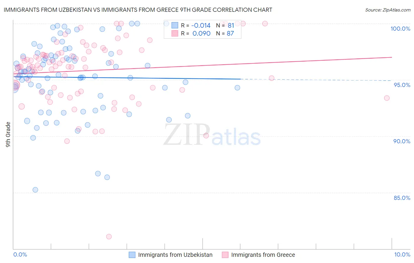 Immigrants from Uzbekistan vs Immigrants from Greece 9th Grade