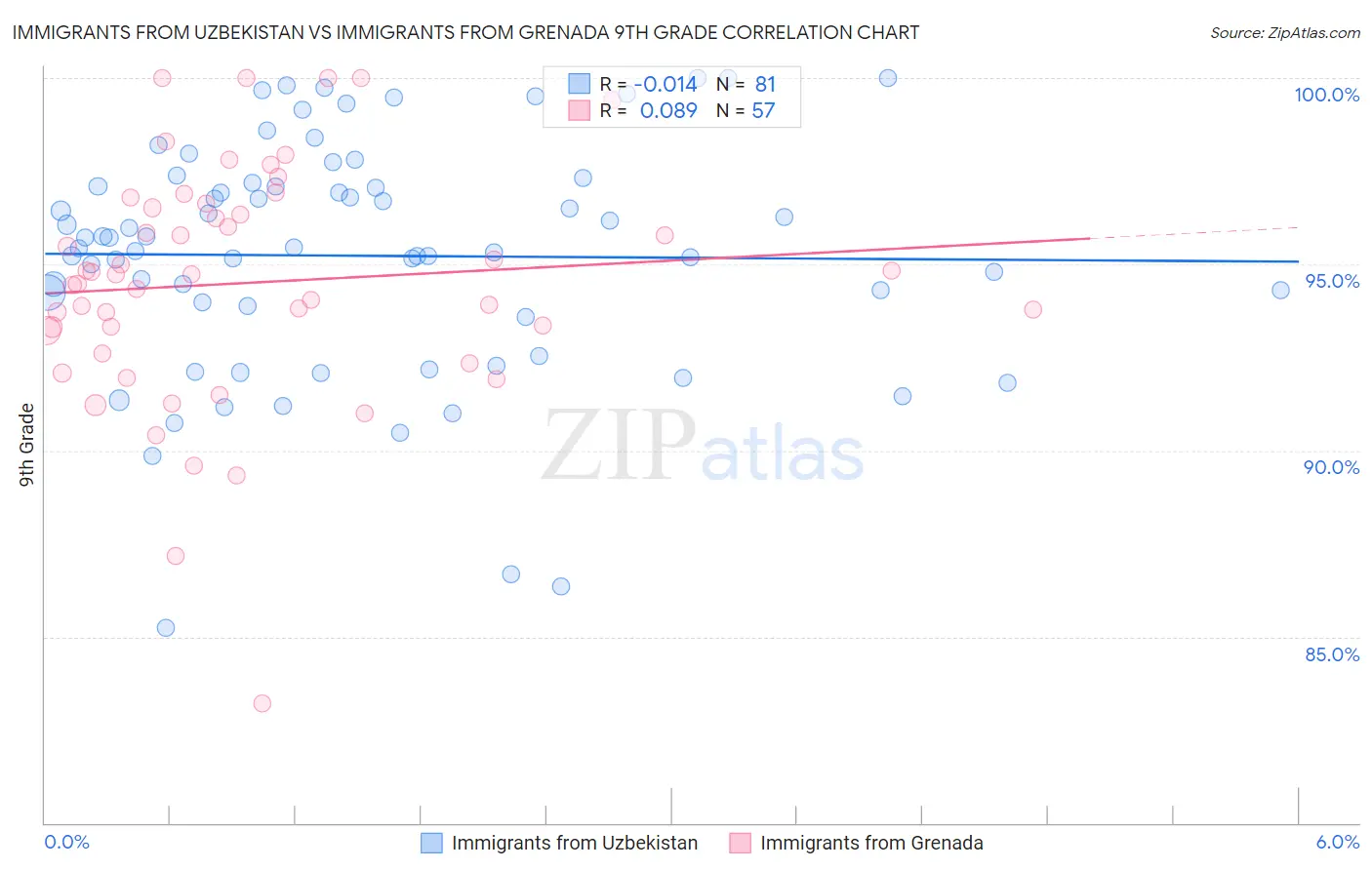 Immigrants from Uzbekistan vs Immigrants from Grenada 9th Grade