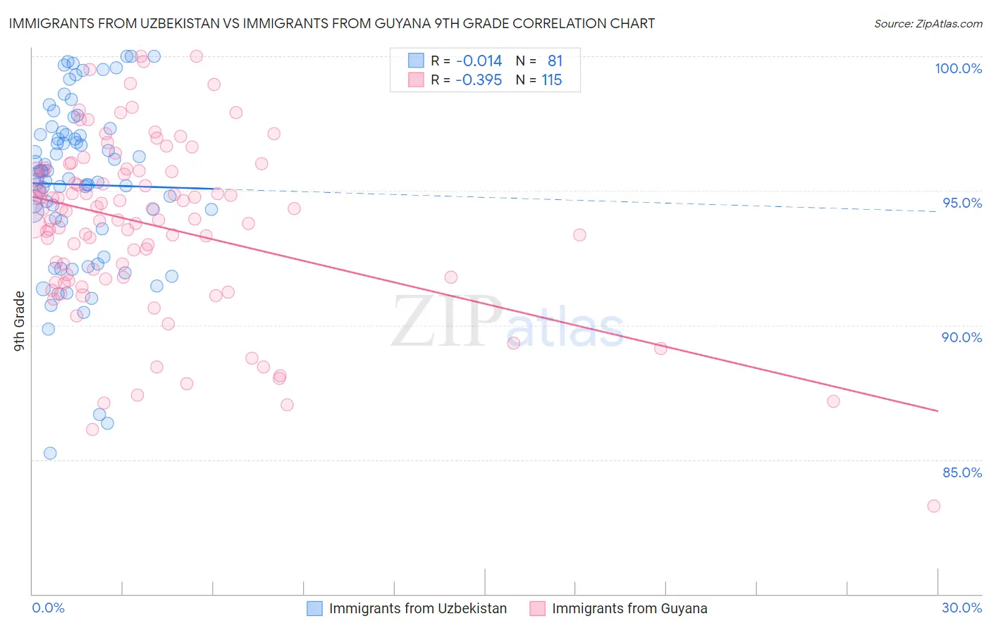 Immigrants from Uzbekistan vs Immigrants from Guyana 9th Grade