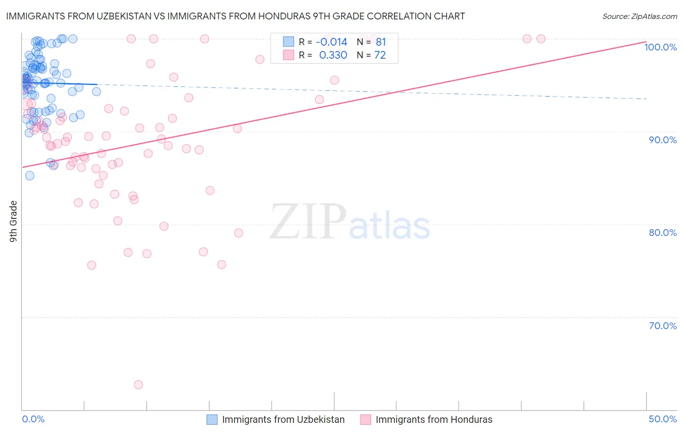 Immigrants from Uzbekistan vs Immigrants from Honduras 9th Grade